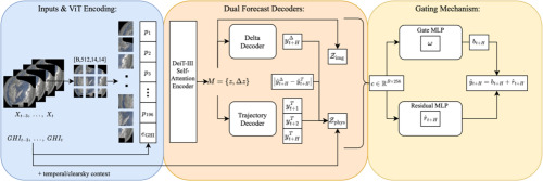 GateFormer graphical abstract showing the vision transformer, dual forecast decoders and gating mechanism